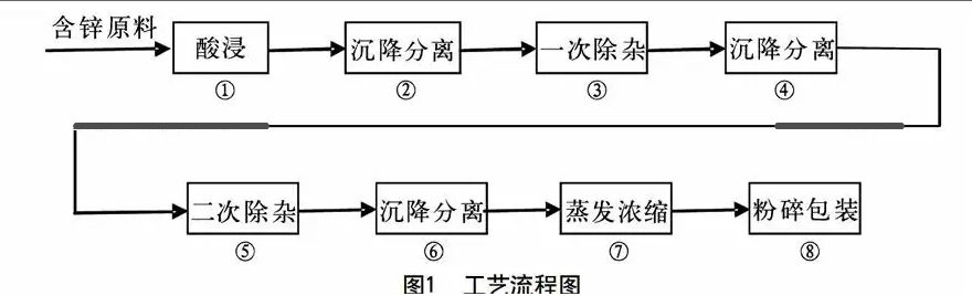氯化锌厂家的生产工艺流程图